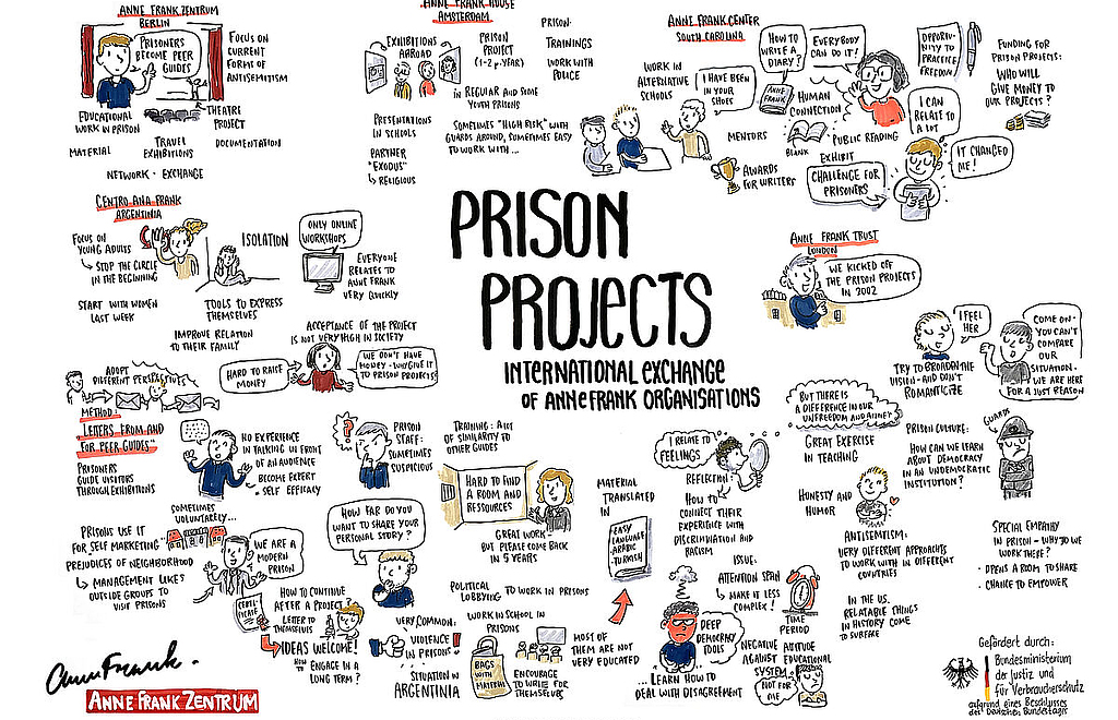 Ergebnisse des internationalen Austauschs mit Anne Frank Organisationen im Juli 2021 © Anne Frank Zentrum, Graphic Recording: 123comics